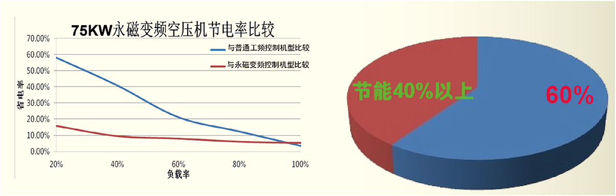 永磁變頻空壓機(jī)與普通空壓機(jī)節(jié)能對比
