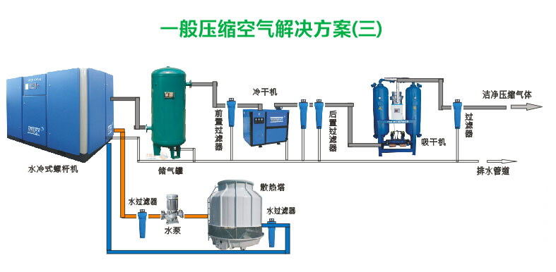 空壓機(jī)系統(tǒng)節(jié)能方案