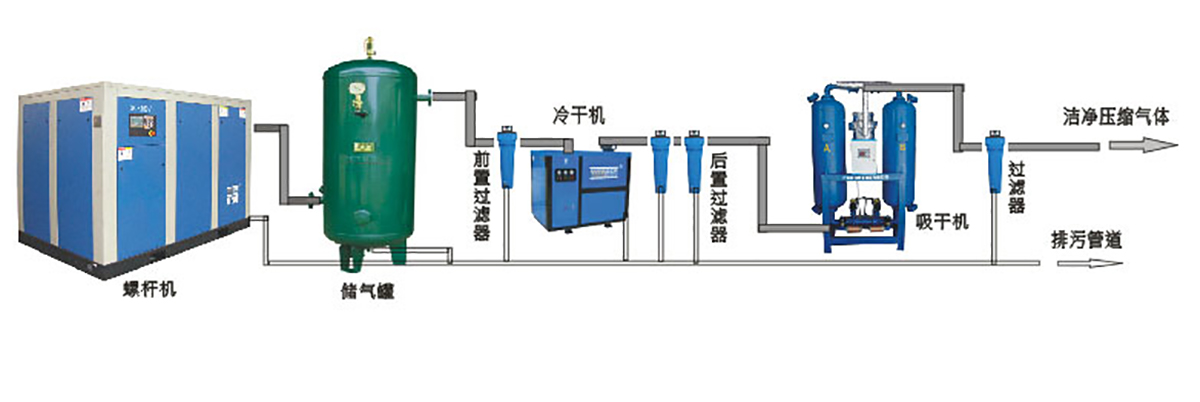螺桿空壓機(jī)的后處理設(shè)備有哪些，又該如何選擇？